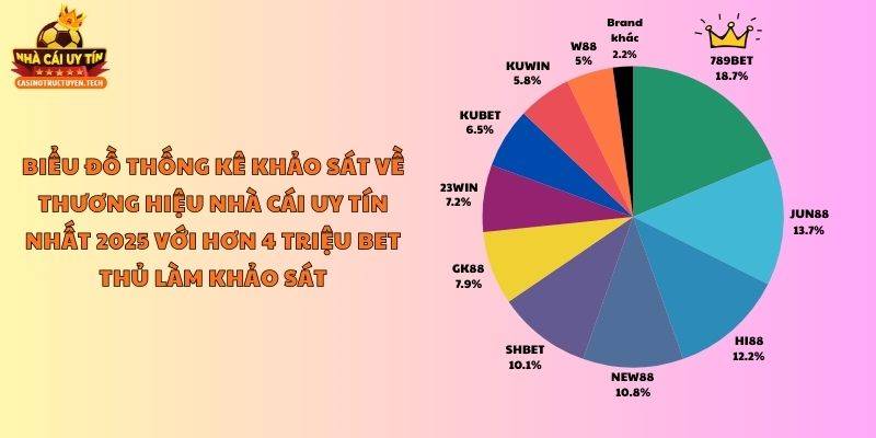 Biểu đồ thống kê khảo sát về thương hiệu nhà cái ưu thích nhất 2025 với hơn 4 triệu bet thủ làm khảo sát